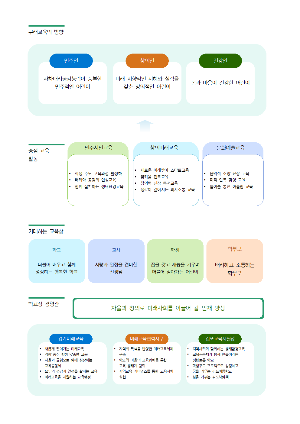 김포구래초등학교 교육목표 (구래교육의 방향 수정)001